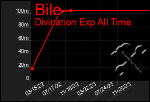 Total Graph of Bile