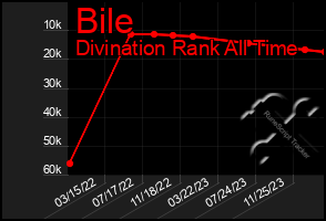 Total Graph of Bile