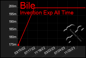 Total Graph of Bile