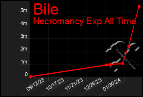 Total Graph of Bile