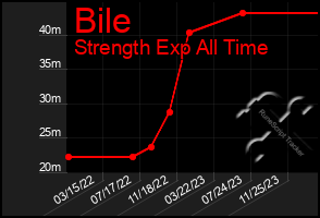 Total Graph of Bile