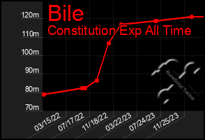 Total Graph of Bile