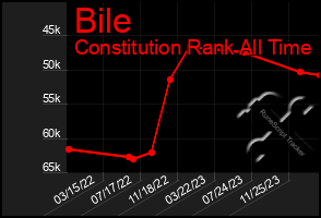 Total Graph of Bile