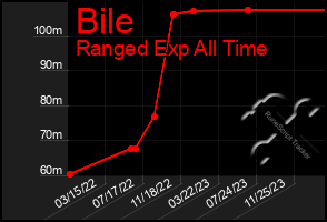 Total Graph of Bile