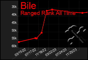 Total Graph of Bile