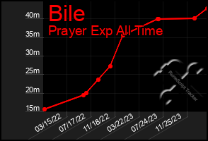 Total Graph of Bile