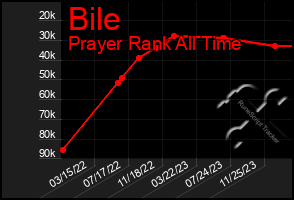 Total Graph of Bile