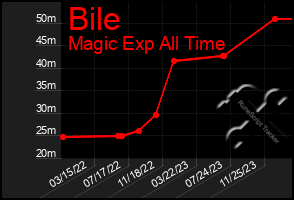 Total Graph of Bile