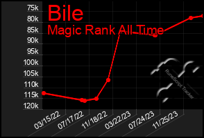 Total Graph of Bile