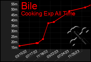 Total Graph of Bile