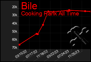 Total Graph of Bile