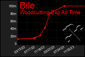 Total Graph of Bile