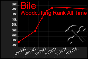 Total Graph of Bile