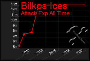 Total Graph of Bilkos Ices