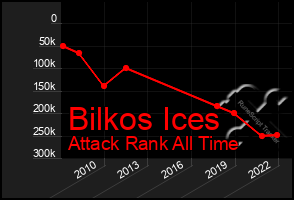 Total Graph of Bilkos Ices