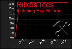 Total Graph of Bilkos Ices