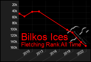 Total Graph of Bilkos Ices