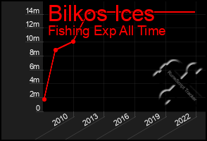 Total Graph of Bilkos Ices