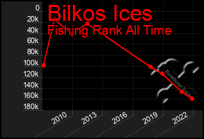 Total Graph of Bilkos Ices