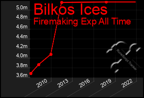 Total Graph of Bilkos Ices