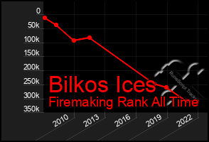 Total Graph of Bilkos Ices