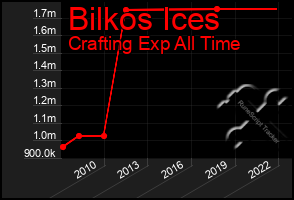 Total Graph of Bilkos Ices