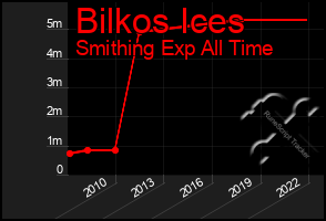 Total Graph of Bilkos Ices