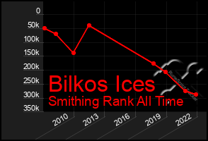 Total Graph of Bilkos Ices