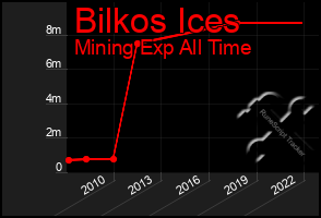 Total Graph of Bilkos Ices