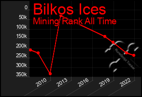 Total Graph of Bilkos Ices