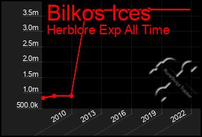 Total Graph of Bilkos Ices