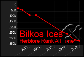 Total Graph of Bilkos Ices