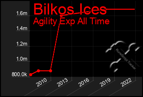 Total Graph of Bilkos Ices