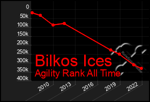 Total Graph of Bilkos Ices