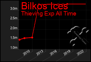 Total Graph of Bilkos Ices