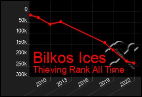 Total Graph of Bilkos Ices