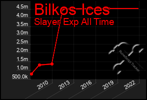 Total Graph of Bilkos Ices