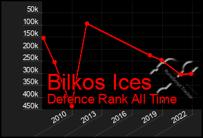 Total Graph of Bilkos Ices