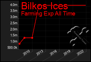 Total Graph of Bilkos Ices