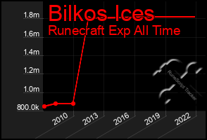 Total Graph of Bilkos Ices