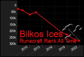 Total Graph of Bilkos Ices