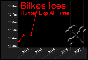 Total Graph of Bilkos Ices