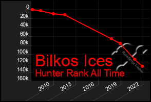 Total Graph of Bilkos Ices