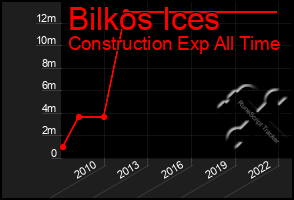 Total Graph of Bilkos Ices