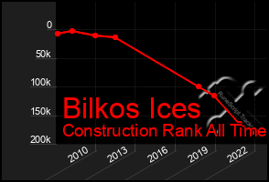 Total Graph of Bilkos Ices