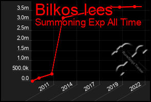 Total Graph of Bilkos Ices