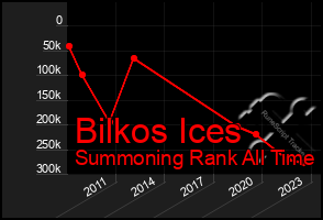 Total Graph of Bilkos Ices