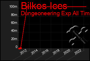 Total Graph of Bilkos Ices