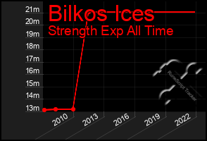 Total Graph of Bilkos Ices