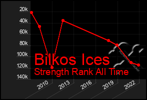 Total Graph of Bilkos Ices